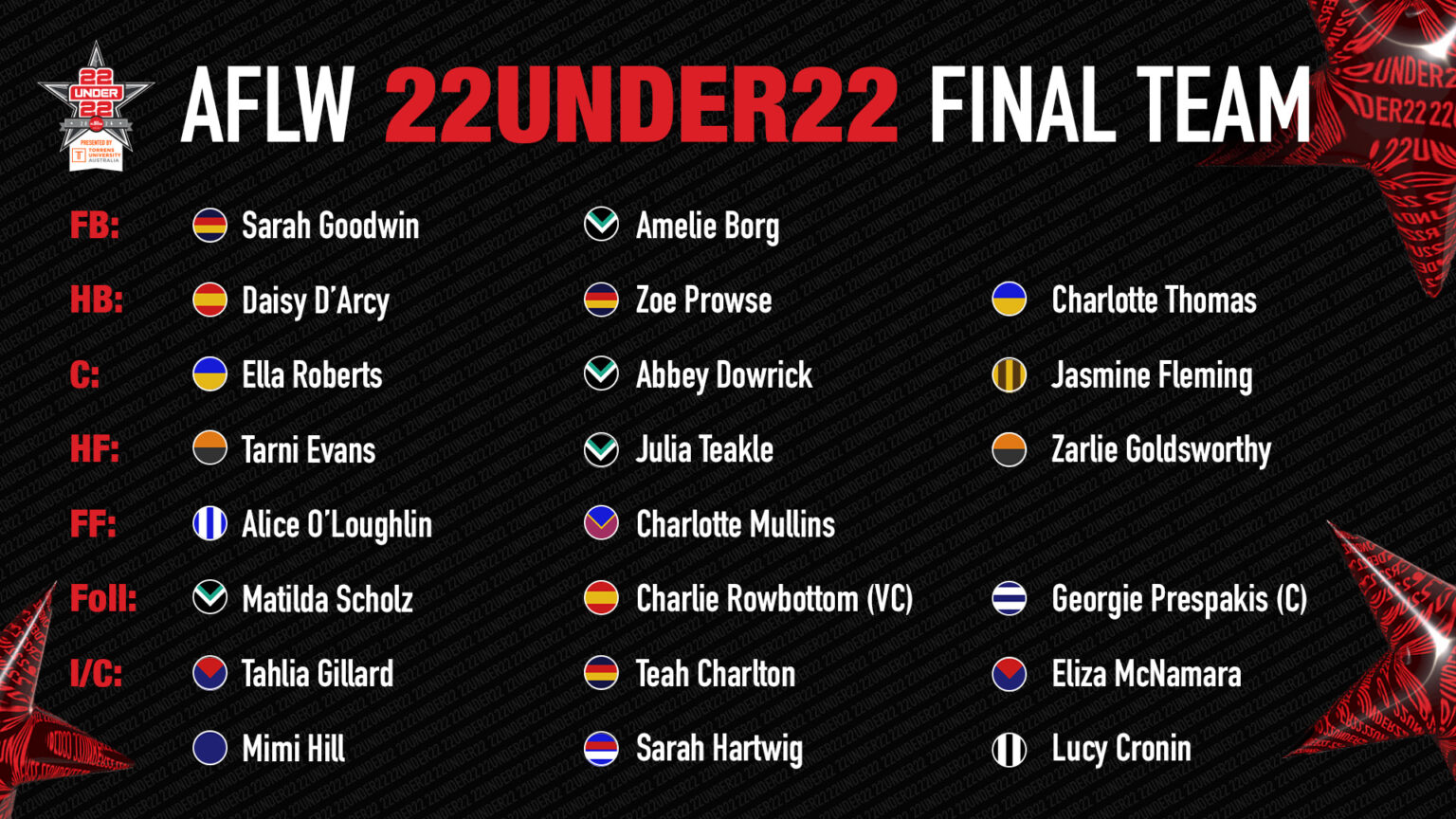 Sarah Under POWER UP! ALBERTON HEADLINES 22UNDER22 | AFL Players’ Association Limited